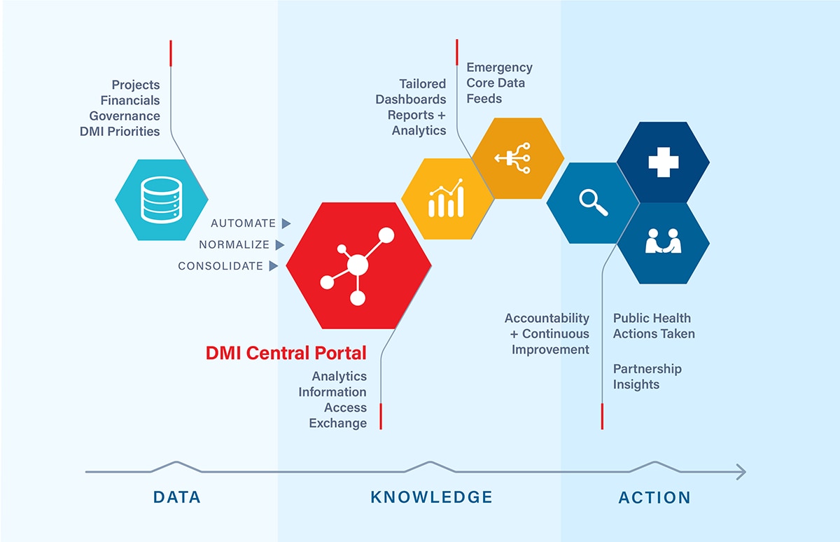 DMI monitoring and evaluation model