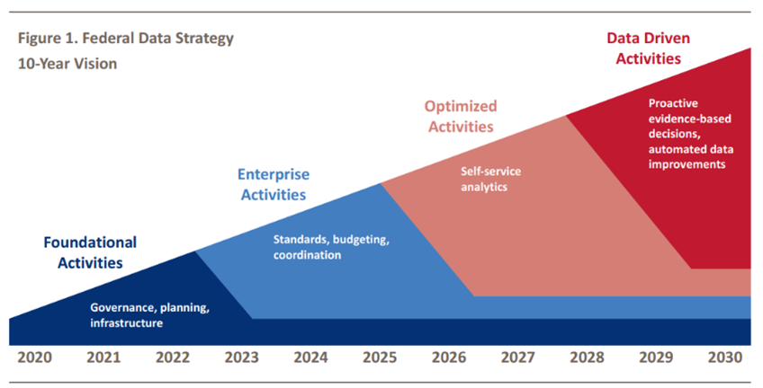 10-year vision (2020-30) includes four sets of activities: Foundational (governance, planning, infrastructure); Enterprise (standards, budgeting, coordination); Optimized (self-service analytics); and Data Driven (proactive evidence-based decisions, automated data improvements)
