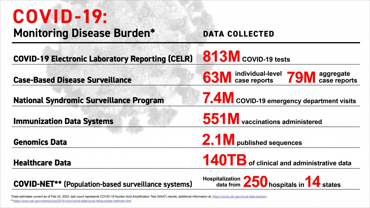 COVID-19 monitoring disease burden, showing data collected in different areas