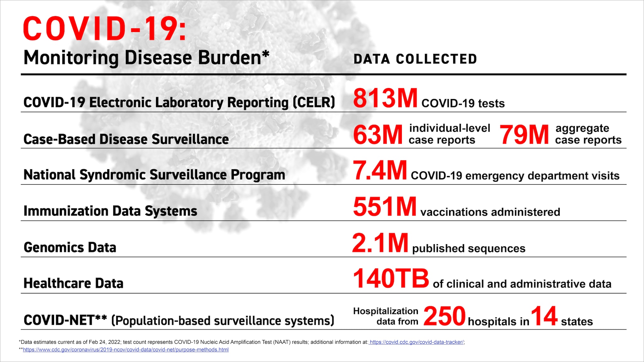 COVID-19 Monitoring Disease Burden