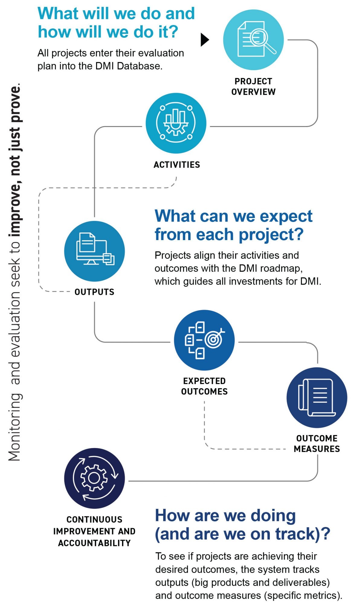 What will we do and how will we do it? Project Overview; Activities; Outputs: What can we expect from each project? Expected Outcomes; Outcome Measures; Continuous Improvement and Accountability: How are we doing (and are we on track)?