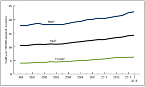 Age-adjusted suicide rates by sex: U.S. 1999–2018