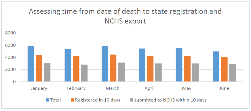 NCHS’ goal is for 80% of all death records to be submitted within 10 days.