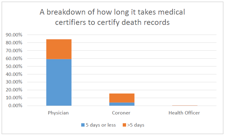 From January-June 2019, physicians certified almost 85&#37; of records and coroners certified about 15&#37;. 