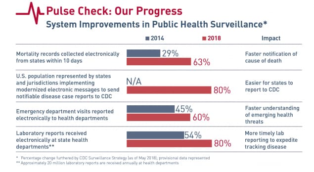 System Improvements in Public Health Surveillance