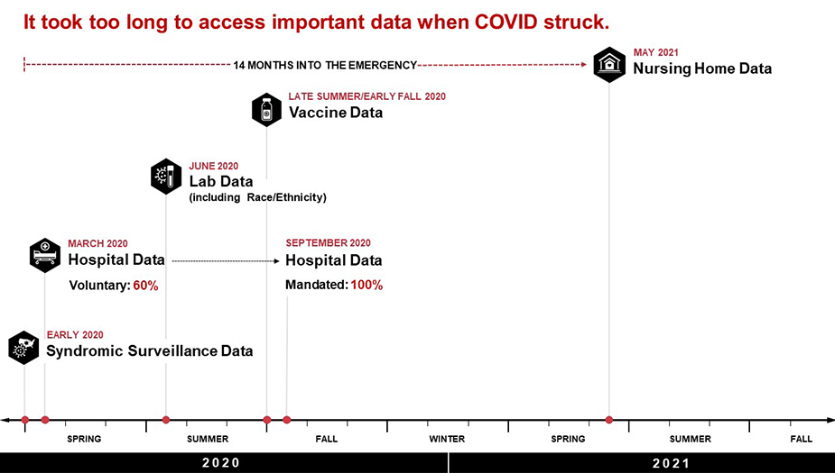 timeline showing how long it took to access important data when COVID struck
