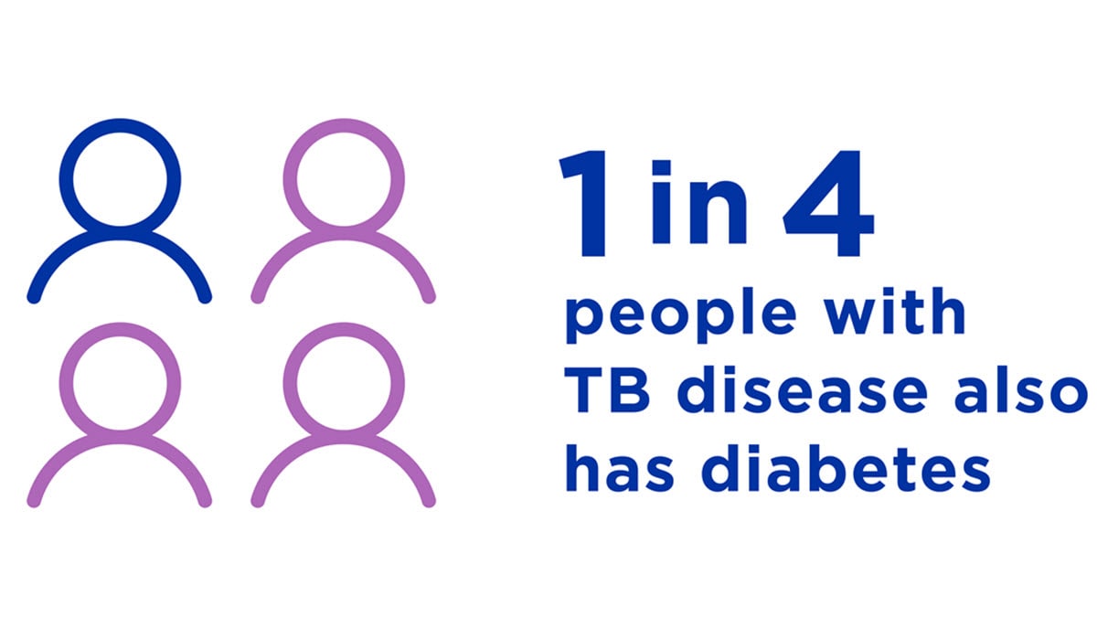 1 in 4 people with TB disease also has diabetes