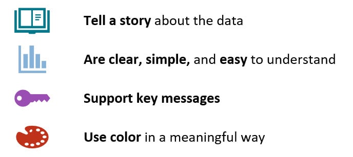 Tell a story about the data Are clear, simple, and easy to understand Support key messages Use color in a meaningful way
