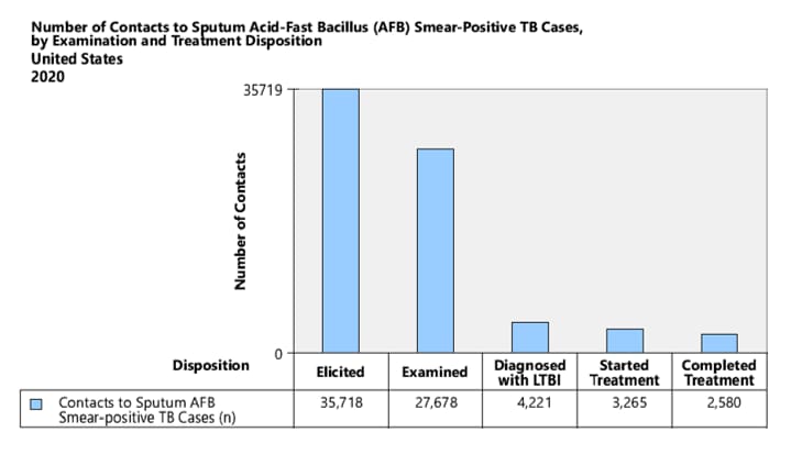Number of Contacts to Sputum Acid-Fast Bacillus (AFB) Smear-Positive TB Cases, by Examination and Treatment Disposition, United States 2018