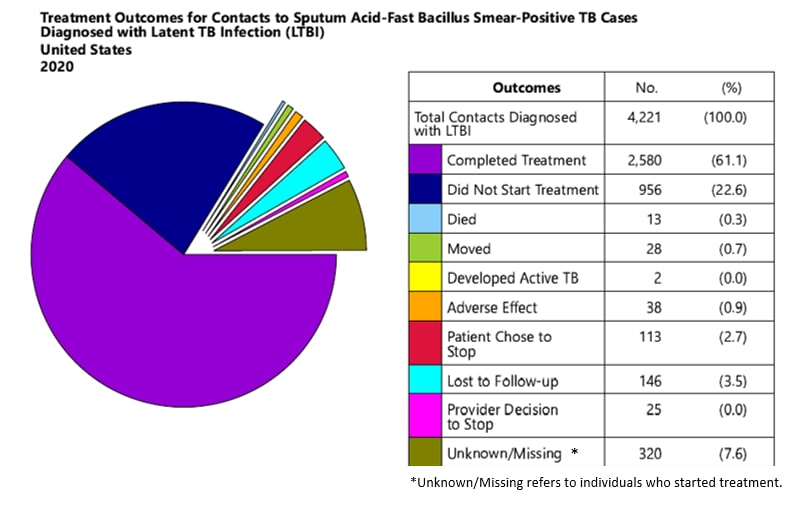 Treatment Outcomes for Contacts to Sputum Acid-Fast Bacillus Smear-Positive TB Cases Diagnosed with Latent TB Infection (LTBI), United States 2018