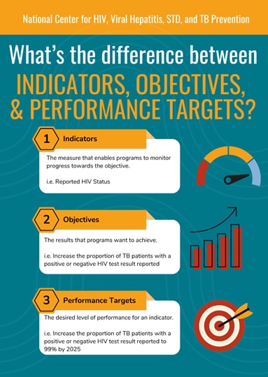 What is the difference between indicators, objectives, and performance targets?
