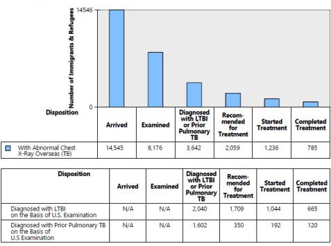 Examination and treatment disposition of immigrants and refugees in the United States—2019