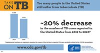 20% decrease in the number of TB cases reported in the United States from 2019 to 2020