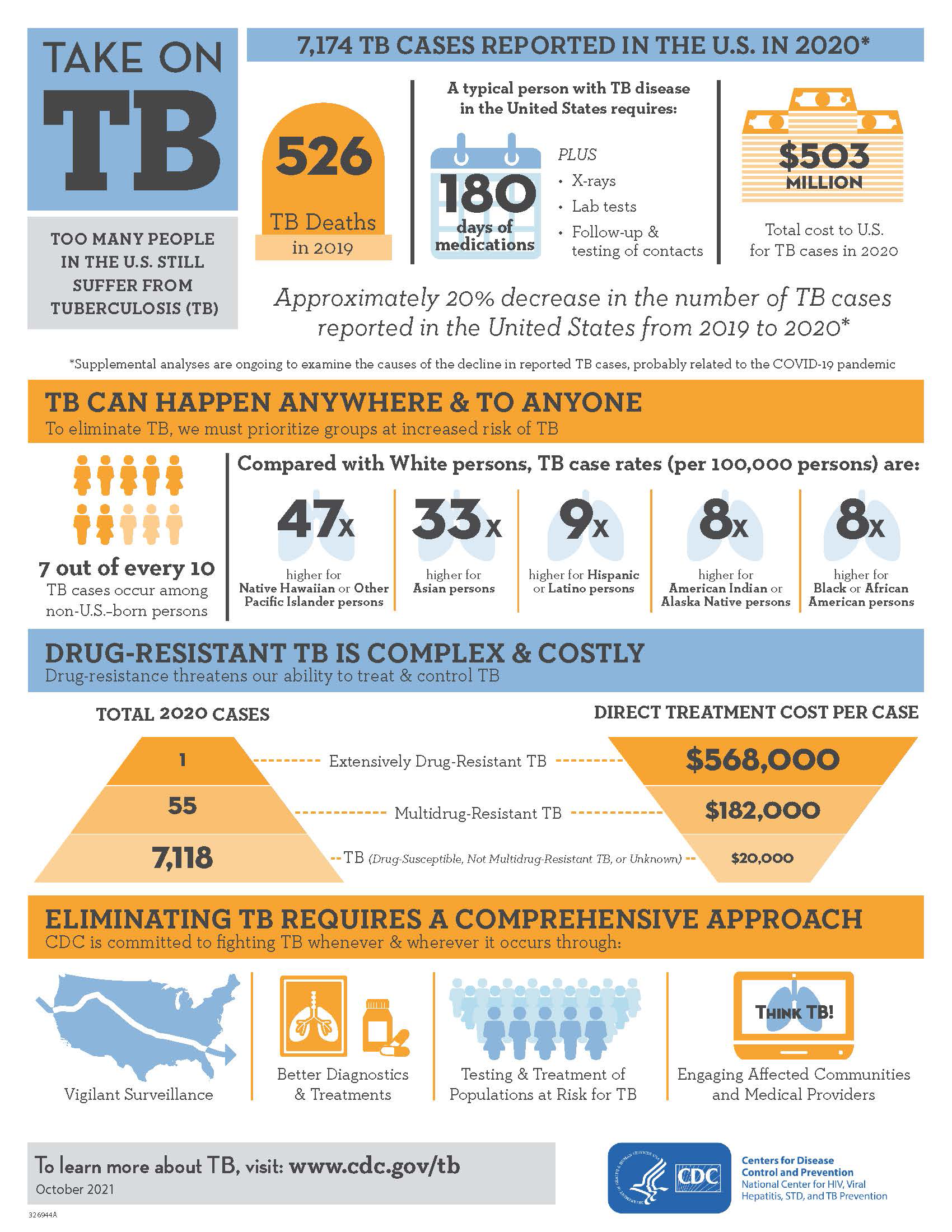 Infographics Publications & Products TB CDC