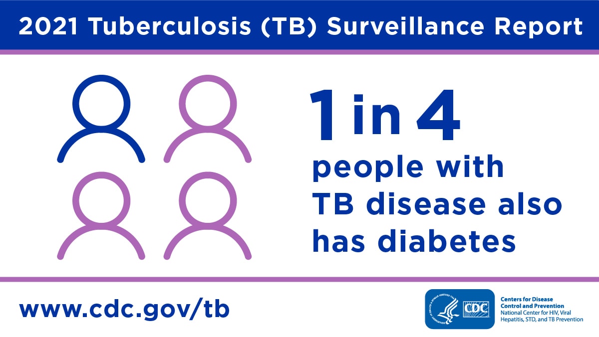 Compared with White persons, TB case rates per 100,000 are much higher