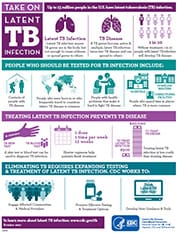 Take On Latent Tuberculosis Infection infographic