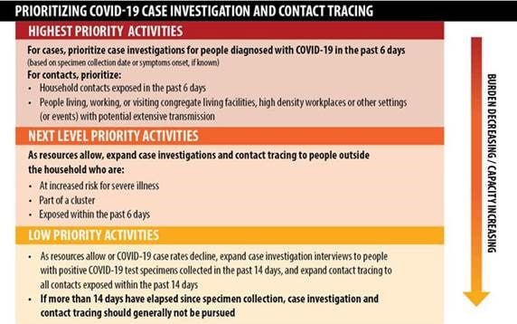 summary of recommendations for prioritization of COVID-19 case investigation and contact tracing in the figure 