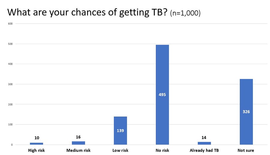 Hispanic Adults Estilos Question 2: What are your chances of getting tuberculosis (TB)?