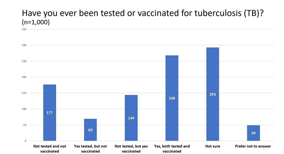 Hispanic Adults Estilos Question 1: Have you ever been tested or vaccinated for tuberculosis (TB)? 