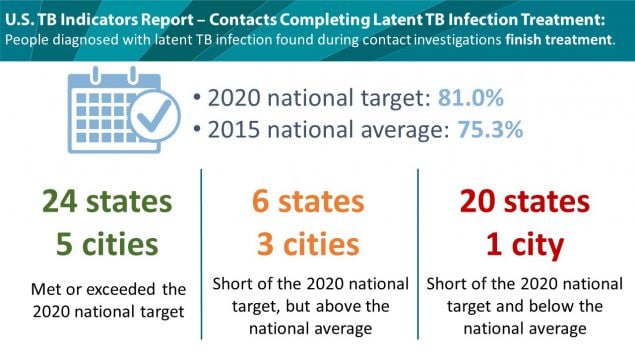 U.S. LTBI Treatment Completion Rates Among Contacts in 2015