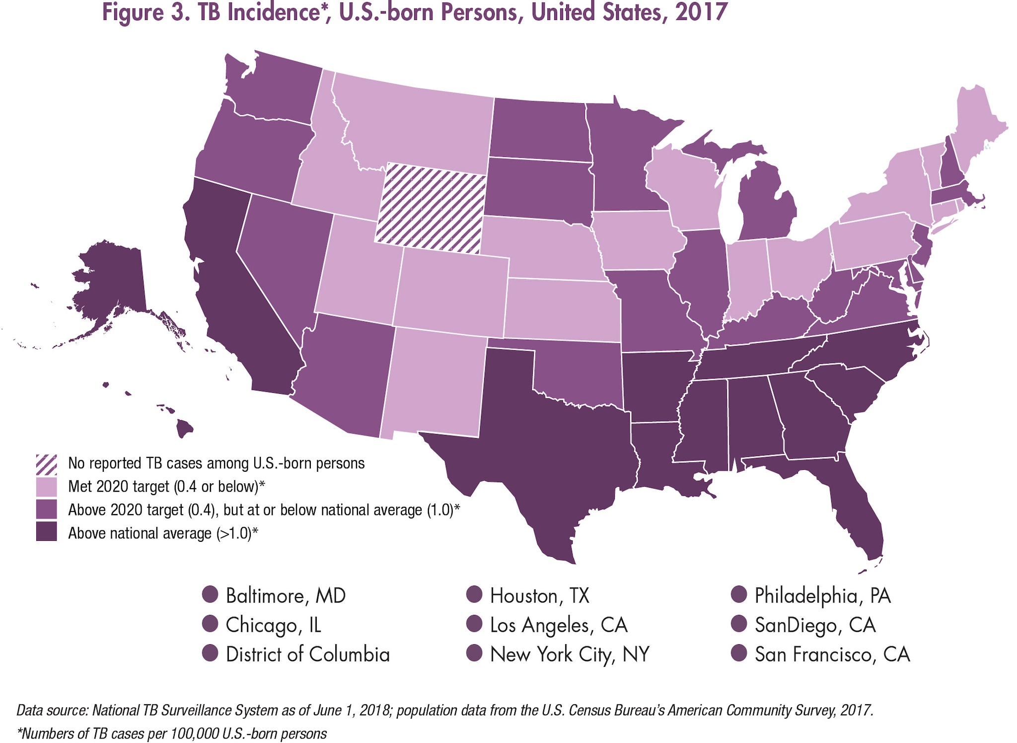 This map shows states and cities color coded into one of 3 categories based on TB incidence among U.S.-born persons: those that were at or below the 2020 target of 0.4 TB cases/100,000 U.S.-born persons (Rhode Island, Idaho, Maine, Vermont, Nebraska, Wisconsin, Utah, Iowa, Montana, New York, Pennsylvania, Kansas, New Mexico, Connecticut, Ohio, Colorado, and Indiana), those that were above the 2020 target of 0.4, but were at or below the national average of 1.0 (New Hampshire, Massachusetts, Virginia, West Virginia, Oregon, Michigan, Minnesota, Illinois, Washington, Missouri, Nevada, Maryland, New Jersey, Kentucky, Oklahoma, Arizona, South Dakota, North Dakota, North Carolina, and Delaware) and those that were above the national average of 1.0 (Tennessee, California, Los Angeles, Florida, Hawaii, San Francisco, South Carolina, Georgia, Mississippi, New York City, Texas, Philadelphia, Arkansas, Chicago, Louisiana, District of Columbia, Alabama, Baltimore, San Diego, Houston, and Alaska).  Wyoming did not report any TB cases among U.S.-born persons.
