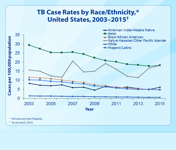 Slide 10 - TB Case Rates, by Race/Ethnicity, United States, 2003&ndash;2015
