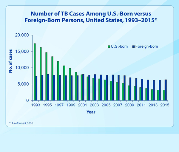 Slide 13. Number of TB Cases Among U.S.-Born versus Foreign-Born Persons, United States, 1993&ndash;2015