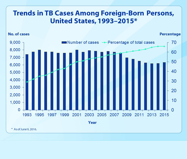 Slide 14. Trends in TB Cases Among Foreign-Born Persons, United States, 1993&ndash;2015