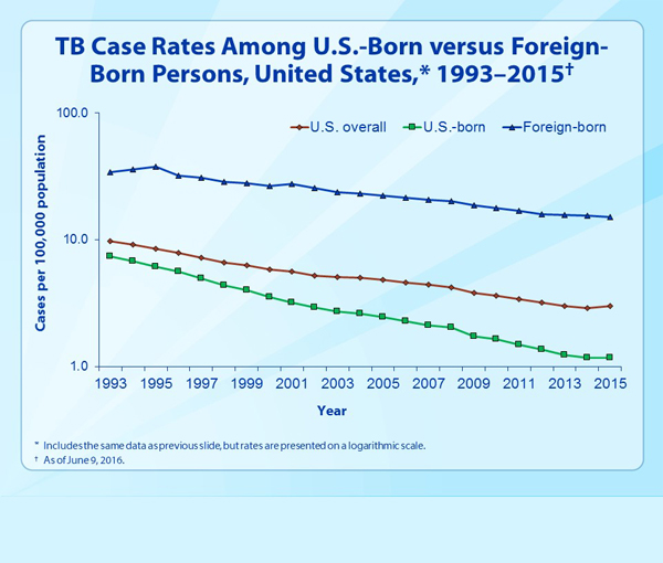 Slide 8 - Reported TB Cases, by Age Group, United States, 2015