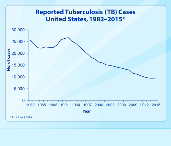 Slide 2- Reported Tuberculosis (TB) Cases, United States, 1982&ndash;2015from 2015. This slide set was prepared by the Division of Tuberculosis Elimination, National Center for HIV/AIDS, Viral Hepatitis, STD, and TB Prevention (NCHHSTP), Centers for Disease Control and Prevention (CDC), U.S. Department of Health and Human Services (HHS). It provides trends for the recent past and highlights data collected through the National Tuberculosis Surveillance System for 2015. Since 1953, through the cooperation of state and local health departments, CDC has collected information on newly reported cases of tuberculosis (TB) disease in the United States. The data presented here were collected by the revised TB case report introduced in 2009. Each individual TB case report (Report of Verified Case of Tuberculosis, or RVCT) is submitted electronically to CDC. The data for this slide set are based on updates received by CDC as of June 9, 2016. All case counts and rates for years 1993&ndash;2015 have been updated.