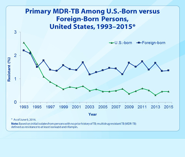 Slide 8 - Reported TB Cases, by Age Group, United States, 2015