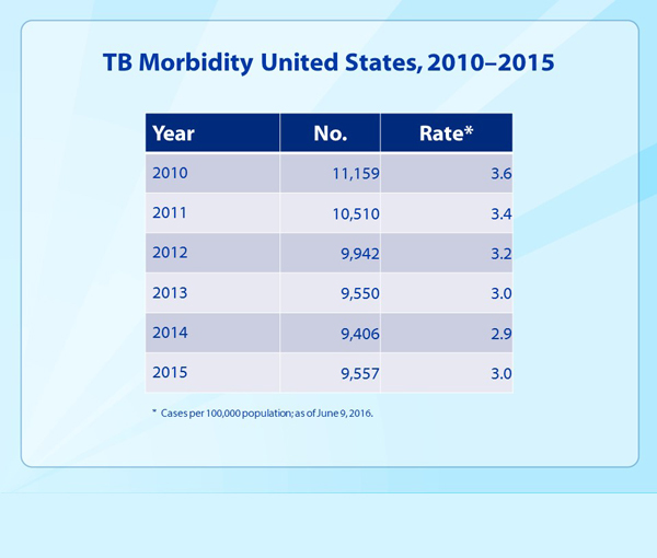 Slide 1 (title slide). Tuberculosis in the United States&mdash;National Tuberculosis Surveillance System, Highlights from 2015. This slide set was prepared by the Division of Tuberculosis Elimination, National Center for HIV/AIDS, Viral Hepatitis, STD, and TB Prevention (NCHHSTP), Centers for Disease Control and Prevention (CDC), U.S. Department of Health and Human Services (HHS). It provides trends for the recent past and highlights data collected through the National Tuberculosis Surveillance System for 2015. Since 1953, through the cooperation of state and local health departments, CDC has collected information on newly reported cases of tuberculosis (TB) disease in the United States. The data presented here were collected by the revised TB case report introduced in 2009. Each individual TB case report (Report of Verified Case of Tuberculosis, or RVCT) is submitted electronically to CDC. The data for this slide set are based on updates received by CDC as of June 9, 2016. All case counts and rates for years 1993&ndash;2015 have been updated.