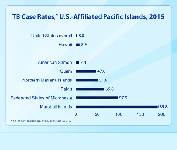 Slide 6 - TB Case Rates, U.S.-Affiliated Pacific Islands, 2015