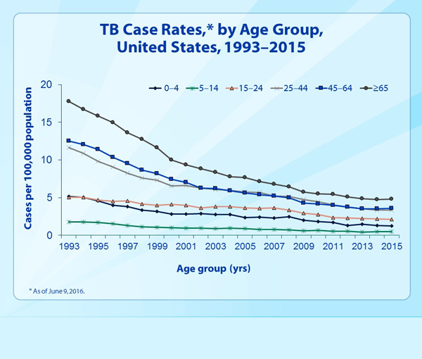 Slide 7 - TB Case Rates, by Age Group, United States, 1993&ndash;2015