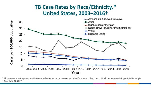 TB Case Rates by Race/Ethnicity, United States, 2003–2016. By race/ethnicity, the rates indicate a declining trend in TB since 2003. Asians consistently had the highest yearly TB rates, but their rates declined from 29.3 cases/100,000 population in 2003 to 18.0 in 2016, a 38.6% decrease. Rates also declined among the following racial/ethnic groups: non-Hispanic blacks/African Americans, from 11.7 in 2003 to 4.9 in 2016 (–58.2%); Hispanics, from 10.2 to 4.5 (–55.8%); non-Hispanic whites, from 1.4 to 0.6 (–57.1%); American Indians and Alaska Natives, from 8.3 to 4.7 (–43.6%); and Native Hawaiian/Other Pacific Islanders, from 15.7 to 13.9 (–11.2%). Because of the low TB case counts and population estimates for Native Hawaiians/Other Pacific Islanders in the United States, case rates for this group might appear high. (Percentage change are based off of unrounded numbers.)