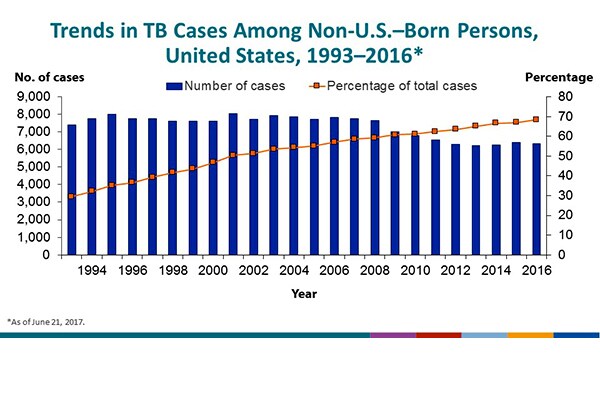 Trends in TB Cases Among Non-U.S.–Born Persons, United States, 1993–2016. The percentage of TB cases accounted for among non-U.S.–born persons increased from 30% in 1993 to 69% in 2016.
