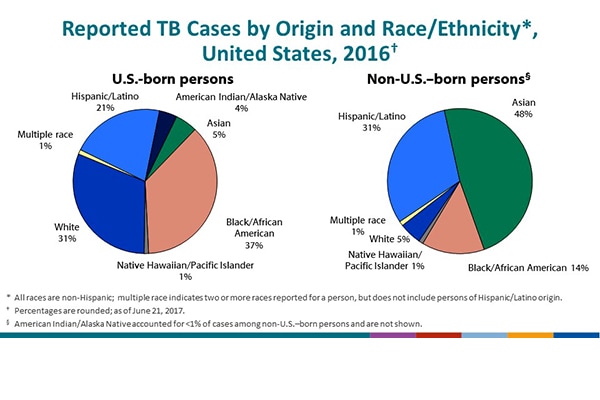 Reported TB Cases by Origin and Race/Ethnicity, United States, 2016. Among U.S.-born persons with TB in 2016, 37% were non-Hispanic black/African American; 31% were non-Hispanic white, 21% were Hispanic/Latino; 5% were Asian; 4% were American Indian/Alaska Native; and 1% were Native Hawaiian/Other Pacific Islander. Persons reporting two or more races totaled <1% of cases among U.S.-born persons. Among non-U.S.–born persons with TB, 48% were Asian; 31% were Hispanic/Latino; 14% were non-Hispanic black/African American; 5% were non-Hispanic white; 1% were Native Hawaiian/Pacific Islander; and 1% were persons reporting two or more races, not including persons of Hispanic/Latino origin. Cases among American Indians/Alaska Natives constituted 0.3% of the cases among non-U.S.–born persons and are not included on the charts.