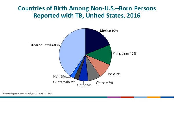 Countries of Birth Among Non-U.S.–Born Persons Reported with TB, United States, 2016. The top seven countries are displayed in the chart; those countries have remained relatively constant since 1986, when information regarding country of birth was first reported by all areas submitting reports to CDC. During 2016, the top seven countries accounted for 60% of all cases among non-U.S.–born persons, with Mexico accounting for 19%; the Philippines, 12%; India, 9%; Vietnam, 8%; China, 6%; Guatemala, 3%; and Haiti, 3%. Persons from 135 other countries each accounted for ≤2% of the total, but altogether, accounted for 40% of non-U.S.–born persons reported with TB.