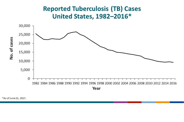 Reported Tuberculosis (TB) Cases, United States, 1982–2016. The resurgence of TB in the mid-1980s was marked by years of increasing case counts until its peak in 1992. Case counts decreased from 1993 and 2014, and again in 2016. However, in 2015, a slight increase occurred in the total number of TB cases reported in the United States. From 1992 until 2008, the total number of TB cases decreased 2%–7% annually. An unprecedented decrease occurred in 2009, when the total number of TB cases decreased by more than 10% from 2008 to 2009. In 2016, a total of 9,272 cases were reported from the 50 states and the District of Columbia (DC). This represents a decrease of 2.9% from 2015, and a 65.2% decrease from 1992.