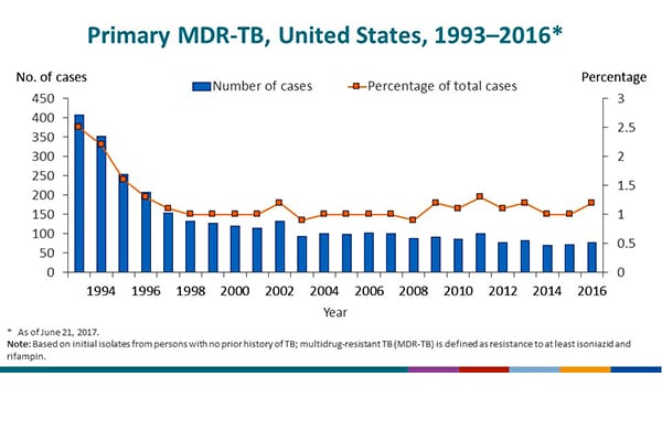 Primary MDR-TB, United States, 1993–2016. This graph focuses on trends in primary multidrug-resistant TB (MDR-TB), which is based on initial isolates from persons with no prior history of TB. The number of primary MDR-TB cases, represented by the bars, decreased steadily from 407 in 1993 to 115 in 2001, with a slight increase to 132 in 2002. Since then, the total number of primary MDR-TB cases has fluctuated from 70 to 103 cases, with 78 cases reported for 2016. Primary MDR-TB, indicated by the trend line, decreased from 2.5% in 1993 to approximately 1.0% in 1998, and has fluctuated approximately 1.0% since then. During 2016, the percentage was 1.2%.
