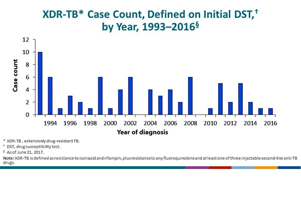 XDR-TB Case Count, Defined on Initial DST, United States, 1993–2016. Extensively drug-resistant TB (XDR-TB) at first drug susceptibility test (DST) is defined as resistance to isoniazid and rifampin, plus resistance to any fluoroquinolone and at least one of three injectable second-line anti-TB drugs. One case of XDR-TB was reported in 2016, and the most reported in a single year was 10 in 1993. No cases were reported in 2003 and 2009, and no apparent trend exists in the number of cases over time.