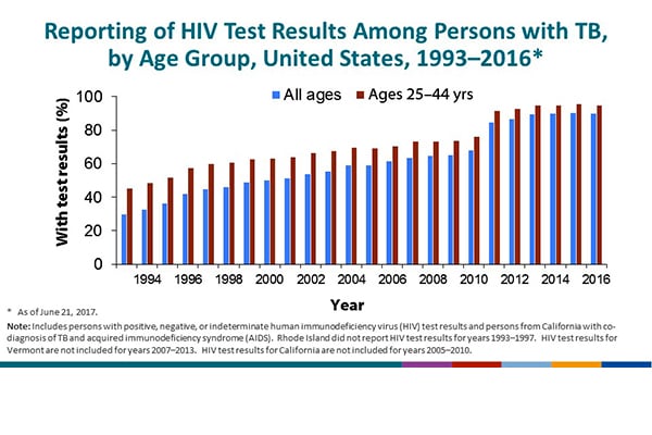 Reporting of HIV Test Results in Persons with TB by Age Group, United States, 1993–2016. This slide shows the completeness of reporting of HIV test results in persons with TB by age group from 1993 through 2016. The percentage of TB patients for whom test results were reported increased from 30% among all ages in 1993 to 90% in 2016. Among adults 25–44 years of age, the percentage increased from 45% in 1993 to 95% in 2016. California began reporting HIV test results to CDC in 2011; this accounts for the substantial percentage increase for that year.