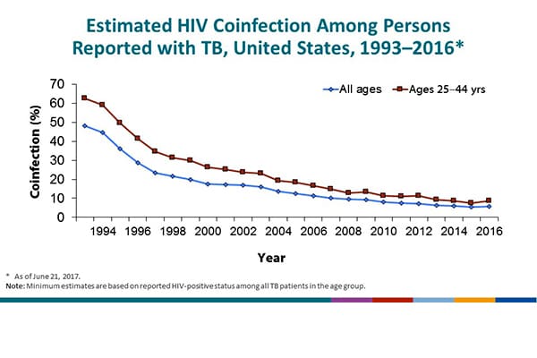 Estimated HIV Coinfection in Persons Reported with TB, United States, 1993–2016. This slide provides minimum estimates of HIV coinfection among persons reported with TB from 1993 through 2016. Since the addition of the request for HIV status to the individual TB case report in 1993, incomplete reporting has provided a challenge to calculating reliable estimates, although reporting improved substantially beginning in 2011 (see previous Slide 26). Results from the cross-matching of TB and AIDS registries have been used to supplement reported HIV test results. For all ages, the estimated percentage of HIV coinfection in persons who reported HIV testing (positive, negative, or indeterminate test results) with TB decreased from 48% to 6% overall from 1993–2016, and from 63% to 9% among persons 25 to 44 years of age during this period.
