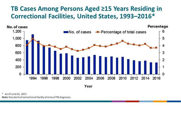 TB Cases by Residence in Correctional Facilities, Age ≥15, United States, 1993-2016. This graph highlights the number of cases that were a resident of any type of correctional facility at the time of TB diagnosis. Cases must have been 15 years of age or greater. The number of cases residing in a correctional facility has decreased from a high of 1,117 cases in 1994 to 328 cases in 2016. Between the years 2000 and 2010, the number of cases residing in a correctional facility ranged between the mid to high-400s and high-500s; 2011 was the first year to drop below this range to 423 cases. Of total cases, the percentage of cases residing in a correctional facility has ranged from 5.0% in 1994 to 3.3% in 2002. The 1990s saw a decreasing trend in percentage until 2002. Since 2002, there has been an increasing trend in percentage. In 2016 percentage of total cases was 3.7%.