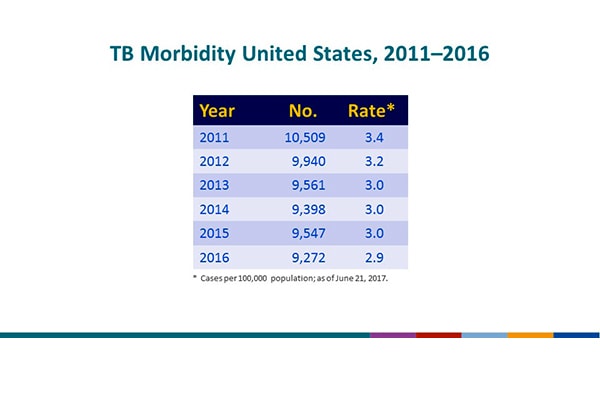 TB Morbidity, United States, 2011–2016. This slide provides the total number of reported U.S. TB cases and the associated rates for each of the past 6 years. Rate is defined as the number of cases per 100,000 population. The number of TB cases decreased from 10,509 in 2011 to 9,272 in 2016, and the TB rate decreased from 3.4 in 2011 to 2.9 in 2016.
