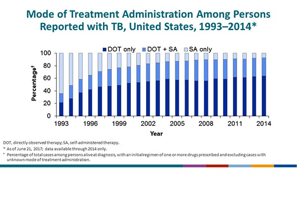 Mode of Treatment Administration in Persons Reported with TB, United States, 1993–2014. In 1993, the reporting areas began providing information about mode of treatment administration on the individual TB case report form. Treatment administered as only directly observed therapy (DOT) increased from 21.7% in 1993 to 63.9% in 2014, the latest year with available data. The proportion of patients who received at least some portion of their treatment as DOT (based on combining the percentage of patients who received only DOT and the percentage for whom some portion was self-administered) was 29.0% in 2014.