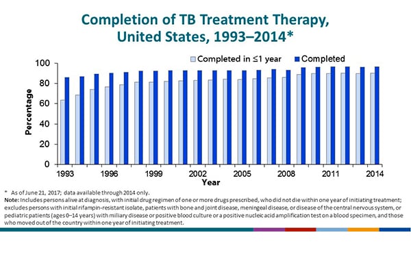 Completion of TB Therapy, United States, 1993–2014. The reporting areas began providing information on completion of therapy in 1993 through the individual TB case report form. The calculations exclude persons with initial isolate rifampin resistant, or patient with bone and joint disease, meningeal disease or disease of the central nervous system, or pediatric patient (age <15) with miliary disease or positive blood culture or a positive nucleic acid amplification test on a blood specimen, and those who moved out of the country within one year of initiating treatment. Overall completion of therapy had remained at approximately 92-93% from 1998 through 2008, but increased to 95-97% from 2009 to 2014. In 2014, the latest year with available data, completion of therapy was 97%. Completion in 1 year or less increased from 63% in 1993 to 90% in 2014. The current DHHS Healthy People 2020 objective is completion of therapy in 1 year or less in 93% of patients. CDC is working with state and local health departments to determine and evaluate reasons for apparently delayed completion of therapy, which may vary by jurisdiction.