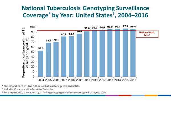 National Tuberculosis Genotyping Surveillance Coverage by Year, United States, 2004–2016. This slide shows the increase in genotyping surveillance coverage from 2004 to 2016. In 2004 the proportion of positive cultures with at least one genotyped isolate was 52.6%; in 2016 it was 96.4%. The national goal for genotyping surveillance coverage is 94.0%.