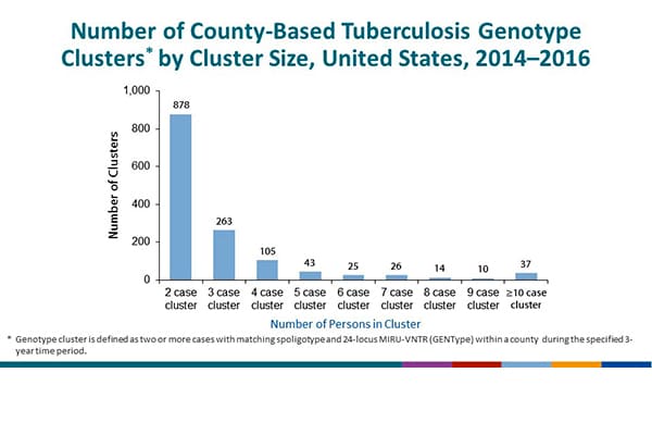 Number of County-based Tuberculosis Genotype Clusters by Cluster Size, United States, 2014–2016. This slide shows the number of county-based TB genotype clusters by the size of the clusters; genotype cluster is defined as two or more cases with matching spoligotype and 24-locus MIRU-VNTR (GENType) within a county during the specified three year time period. In the 2014–2016 three year time period, there were 878 two-case clusters, 263 three-case clusters, 105 four-case clusters, 43 five-case clusters, 25 six-case clusters, 26 seven-case clusters, 14 eight-case clusters, 10 nine-case clusters, and 37 case clusters that were greater or equal to 10 in size.