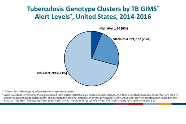 Tuberculosis Genotype Clusters by TB GIMS Alert Levels, United States, 2014–2016. This slide shows a chart with percentage of genotype clusters by alert level. Alert level is determined by the log likelihood ratio statistic (LLR) for a given cluster, identifying higher than expected geospatial concentrations for a TB genotype cluster in a specific county, compared to the national distribution of that genotype; TB GIMS generates alert level notifications based on this statistic: “No alert” is indicated if LLR is between 0–<5, “medium” is for LLR of 5–<10 and “high” alert is for clusters with LLR ≥10. In the 2014–2016 three year time period, high alerts made up 6% of the total, medium alerts were 23%, and no alert were 71%.